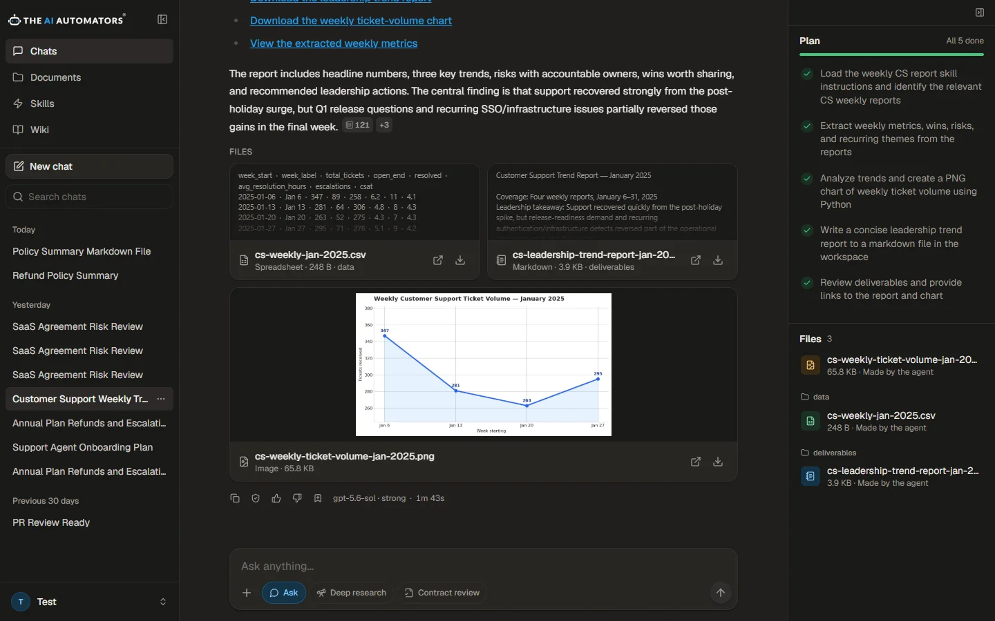 The AI Automators agent platform after a Deep research run: a completed plan, a generated chart and report files ready to download
