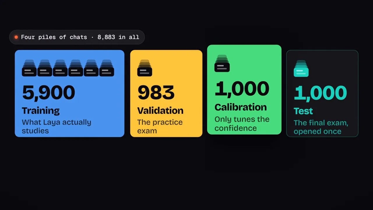 Four data groups showing 5900 training, 983 validation, 1000 calibration, and 1000 test examples