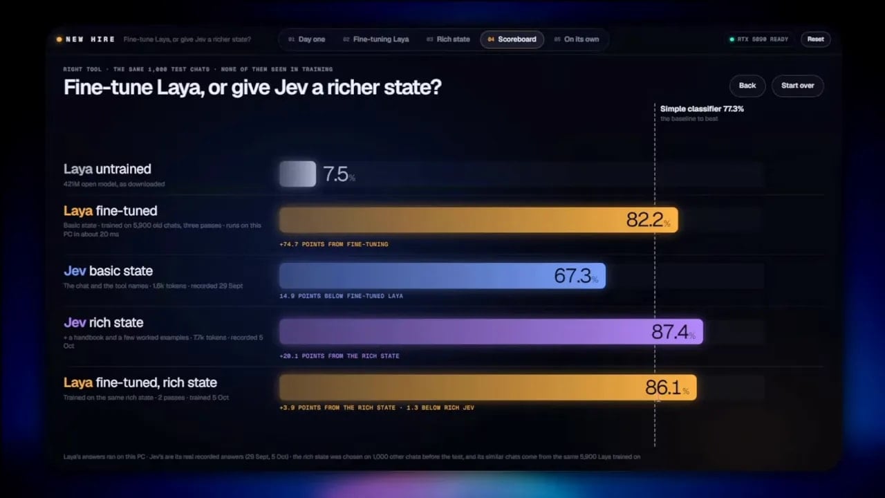 Accuracy bar chart comparing untrained Laya, fine-tuned Laya, basic-state Jev, and rich-state versions