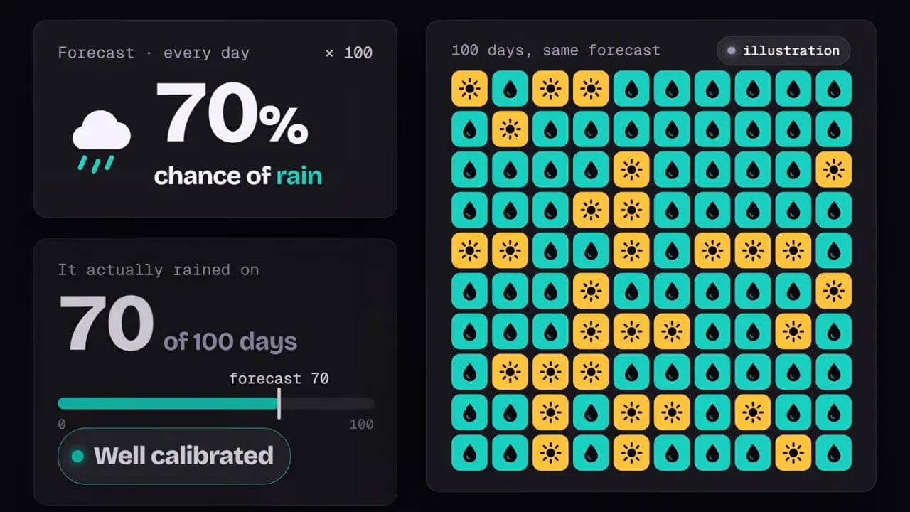Rain forecast illustration comparing a 70 percent forecast with rain on 70 of 100 days