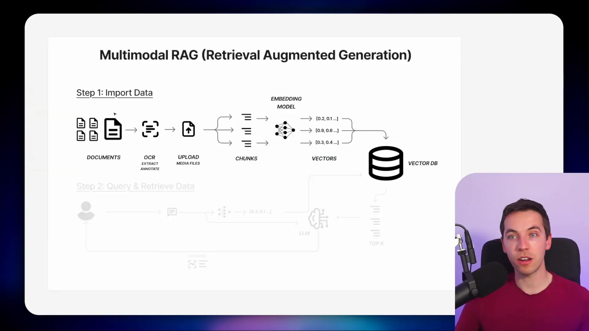 Diagram of multimodal RAG process including OCR, vectorization, and query