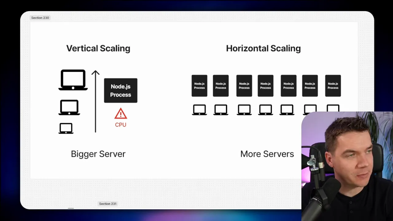 Diagram showing horizontal and vertical scaling using workers and Redis queue