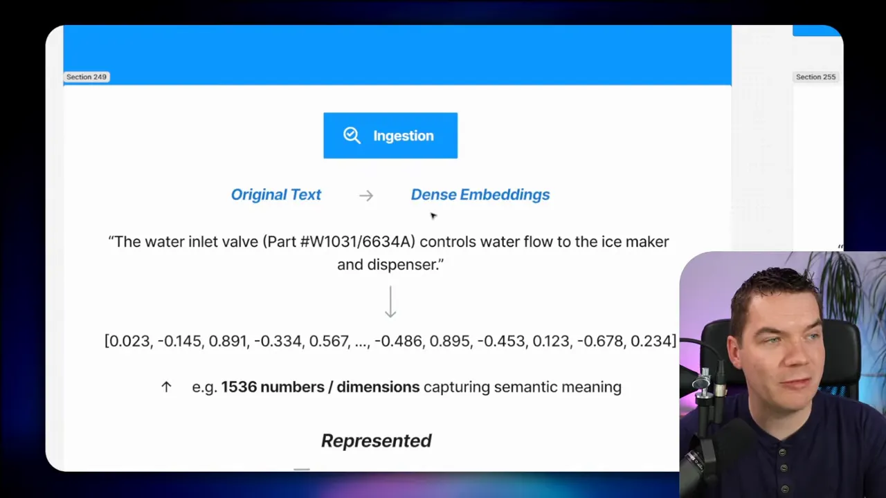 Illustration of dense embeddings in high-dimensional space