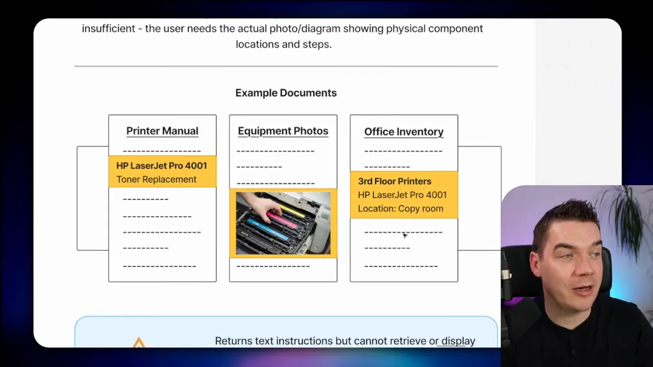 Illustration of example documents: Printer Manual, Equipment Photos (with a toner-photo), and Office Inventory laid out as linked resources.