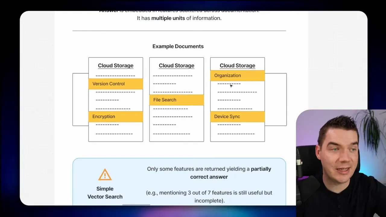 Example documents and note illustrating that only some features are returned by simple vector search, yielding partially correct answers