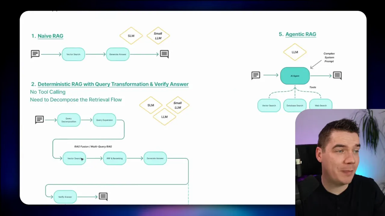 Diagram showing RAG flows including 'Naive RAG', 'Deterministic RAG with Query Transformation & Verify Answer', and an 'Agentic RAG' sketch, with presenter inset.