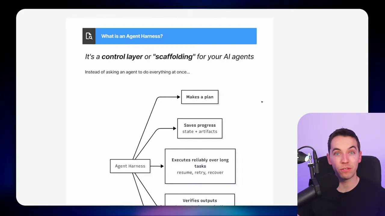 Slide titled 'What is an Agent Harness?' showing a diagram that links an 'Agent Harness' box to boxes labelled 'Makes a plan', 'Saves progress', and 'Executes reliably over long tasks', with a presenter inset at the lower right.