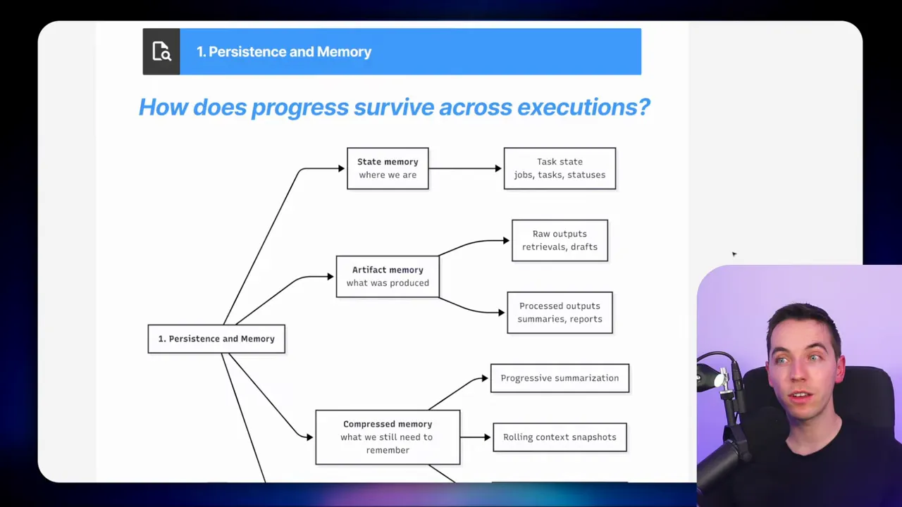 Wide presentation slide titled 'How does progress survive across executions?' showing a flowchart of persistence: state memory, artifact memory, compressed memory and related outputs; small presenter inset on the right.