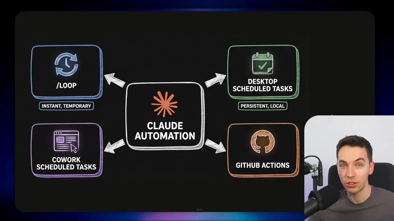 Presentation slide diagram showing 'Claude Automation' in the center with four boxes: /LOOP (instant, temporary), Desktop Scheduled Tasks (persistent, local), Cowork Scheduled Tasks, and GitHub Actions; small presenter inset at bottom right.