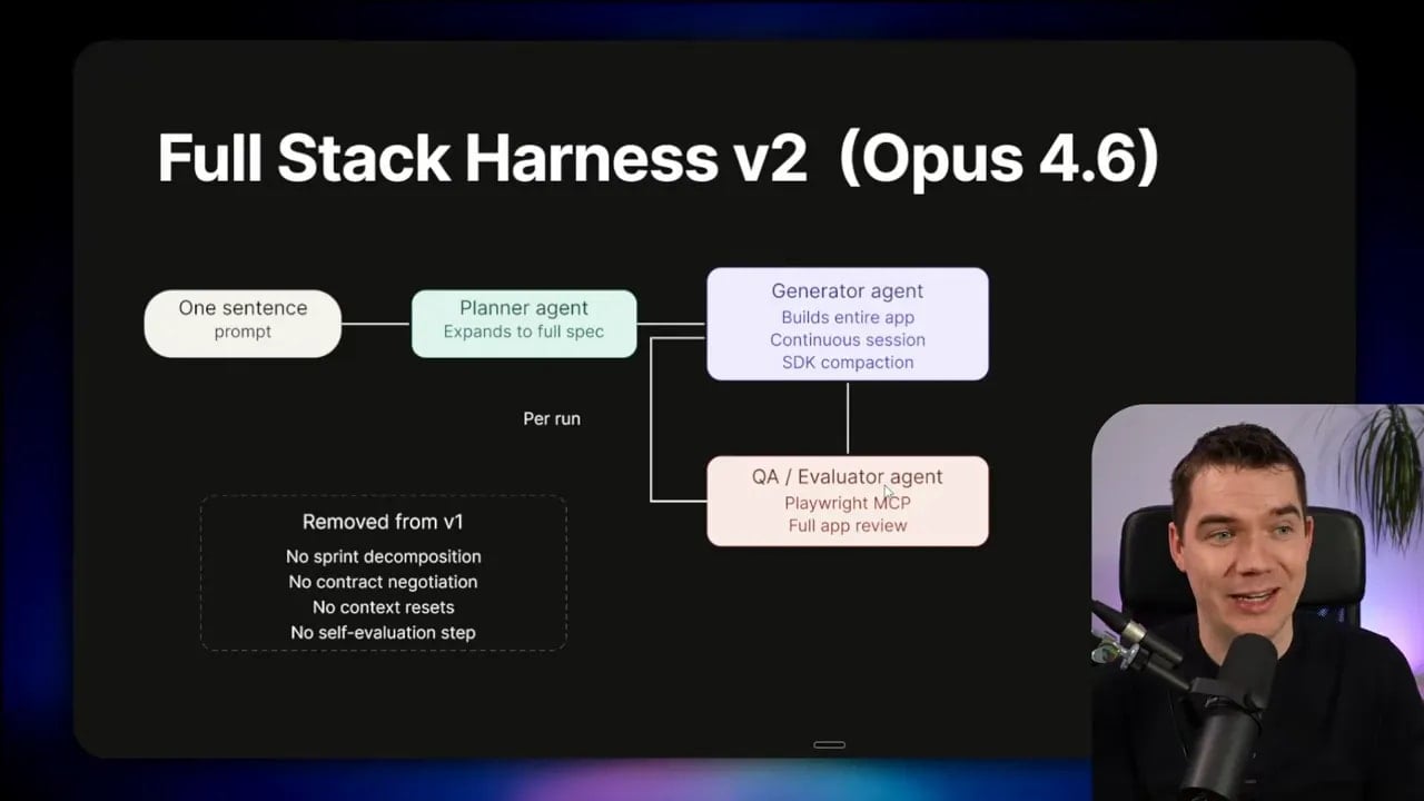 Full Stack Harness v2 (Opus 4.6) diagram with removed v1 steps and the per-run flow from planning through generator build to evaluator QA.