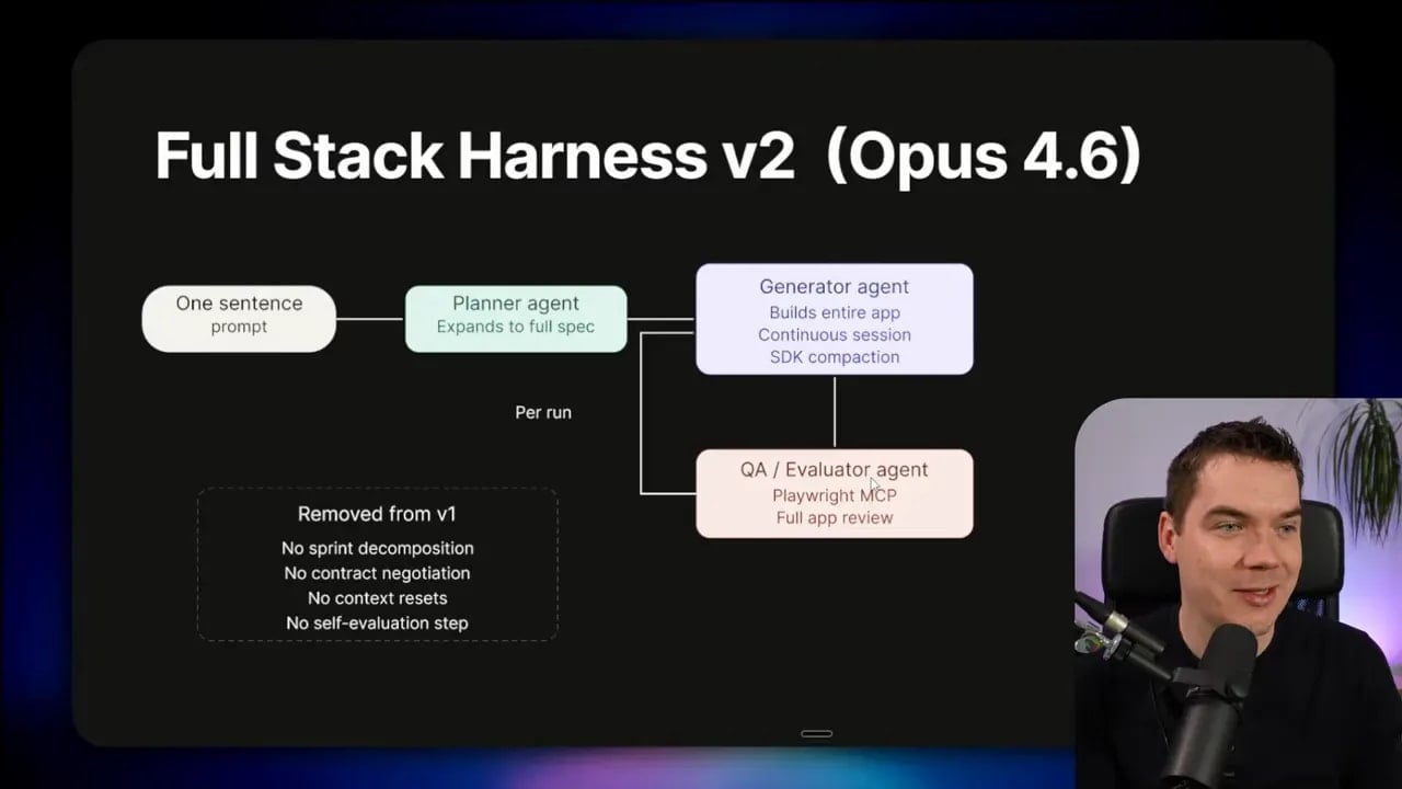 Diagram of Full Stack Harness v2 (Opus 4.6) showing one-sentence prompt, planner, generator continuous session with SDK compaction, and QA/evaluator full app review with v1 steps removed