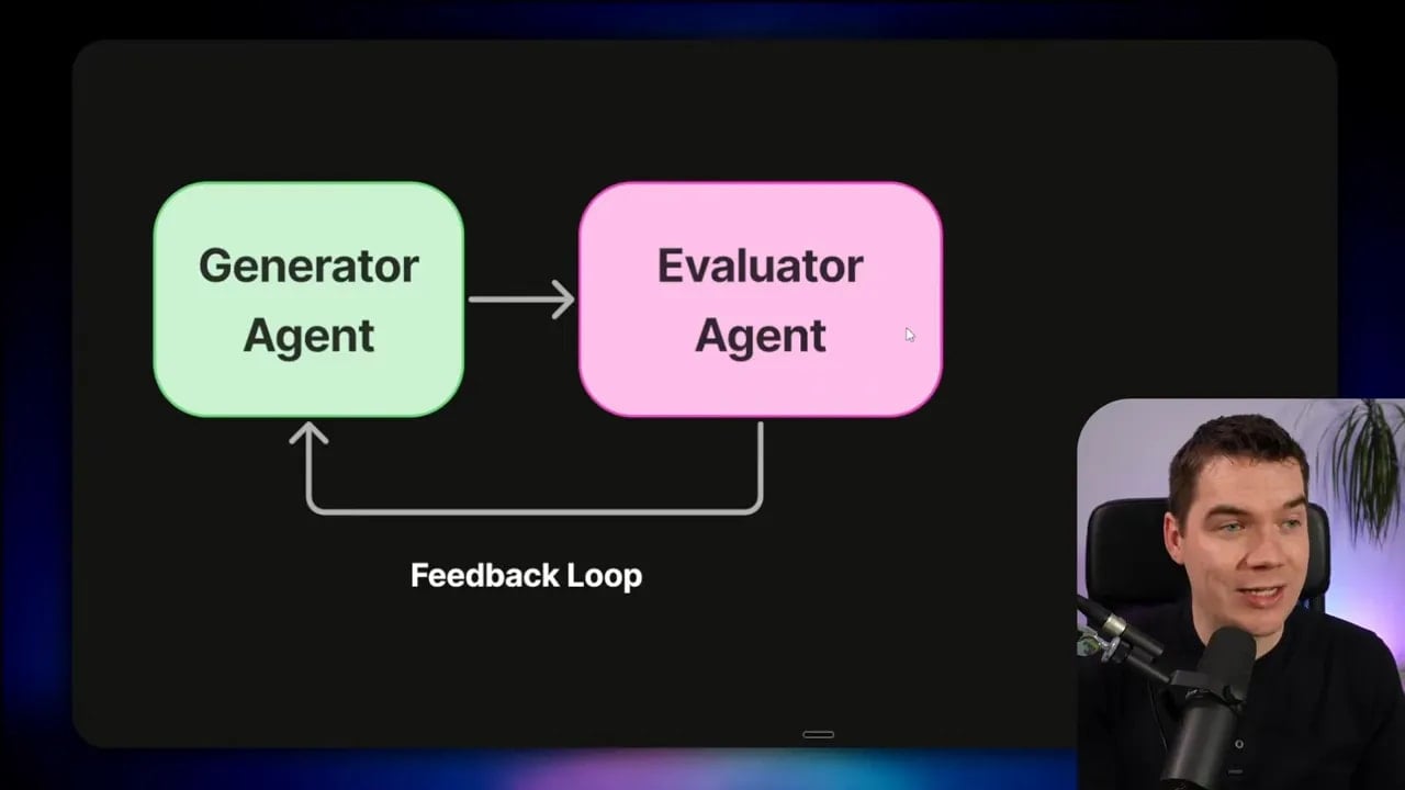 Diagram illustrating a generator agent and evaluator agent working together in an adversarial evaluation feedback loop