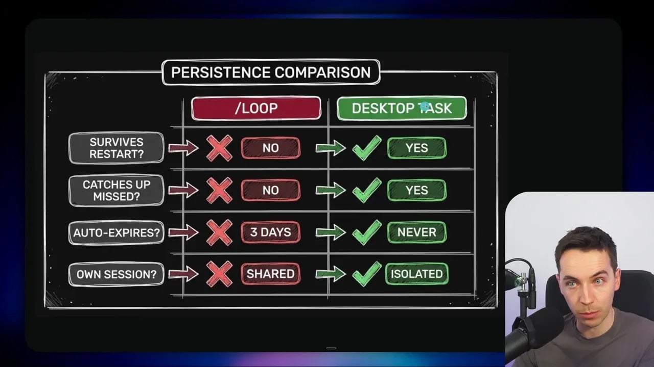 Presentation slide 'PERSISTENCE COMPARISON' contrasting /loop and desktop task persistence properties