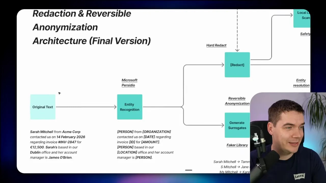 Slide titled 'Redaction & Reversible Anonymization Architecture (Final Version)' showing a flow from Original Text through Entity Recognition to Redact or Generate Surrogates; presenter video overlay at bottom-right.