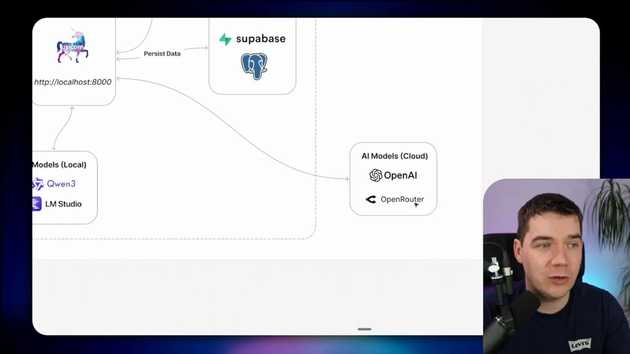 Slide showing the full flow: app and Supabase on the left, 'AI Models (Cloud)' box on the right listing OpenAI and OpenRouter, and a small 'AI Models (Local)' box; presenter inset at the lower right.