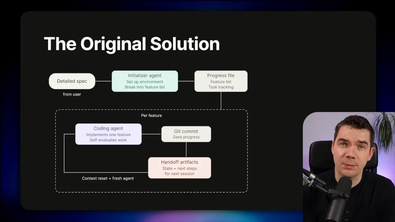 Diagram titled “The Original Solution” showing initializer agent, progress file, coding agent, git commits, and context reset with fresh agent.