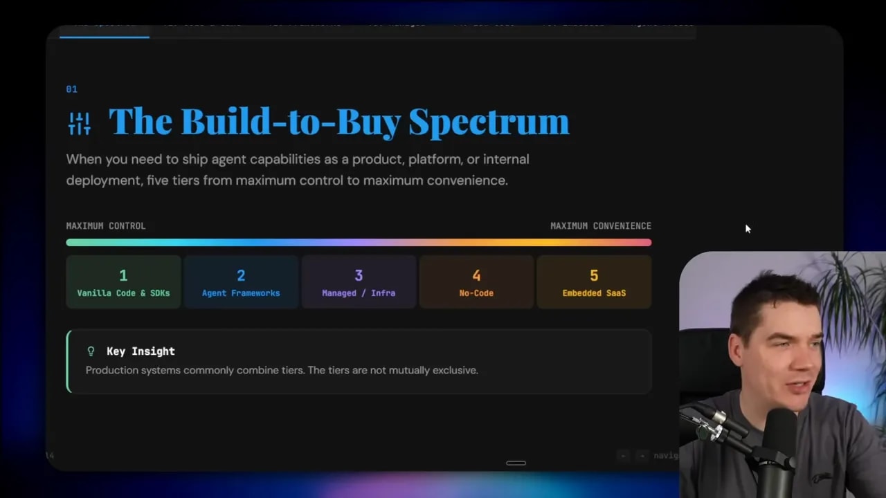 Slide titled “The Build-to-Buy Spectrum” showing five tiers for agent platform decisions