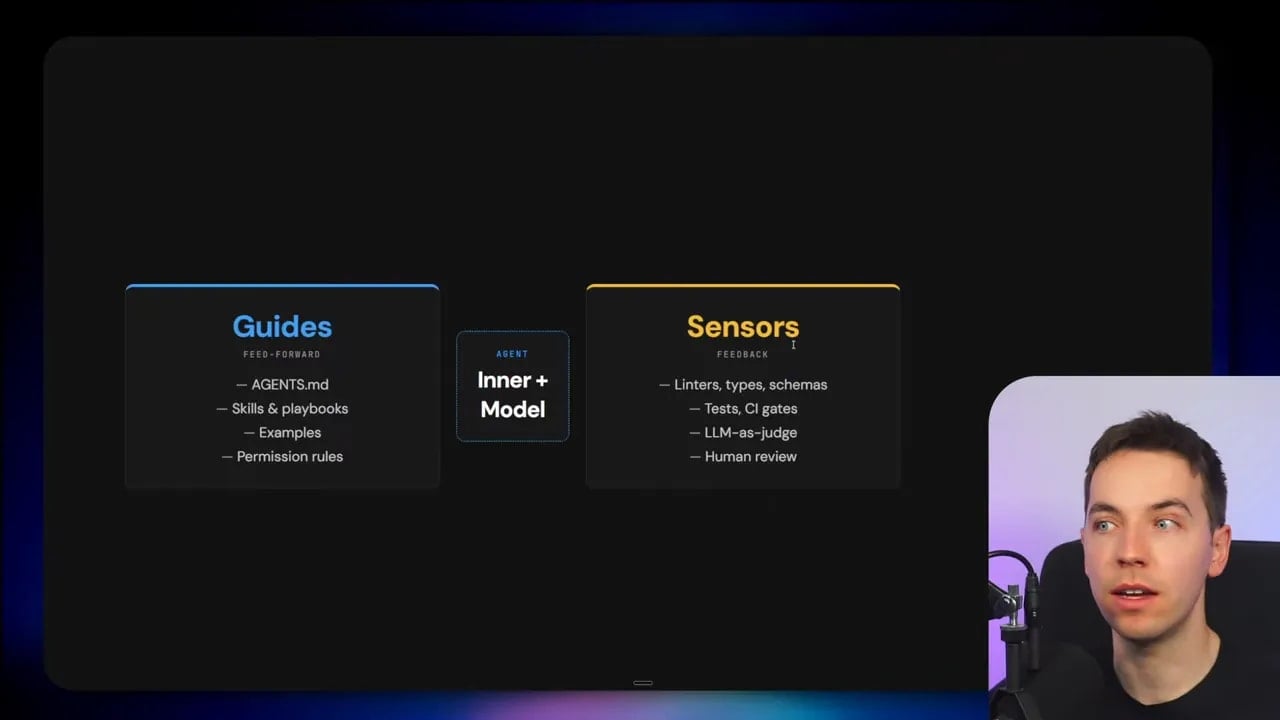 Slide explaining agent harness sensors and guides, including deterministic sensors like linters, type checks, and unit tests plus LLM-as-judge and human review