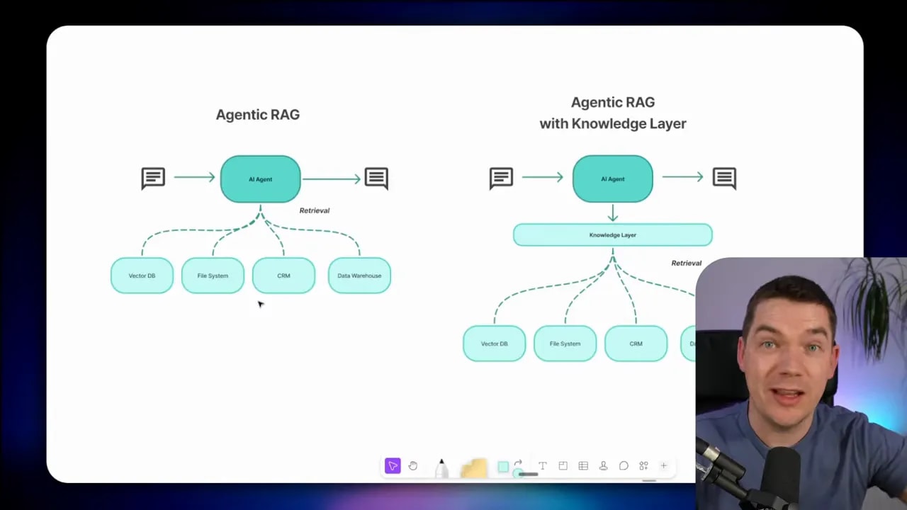 Diagram comparing agentic RAG retrieval loop to agentic RAG that uses a compiled knowledge layer for structured retrieval.
