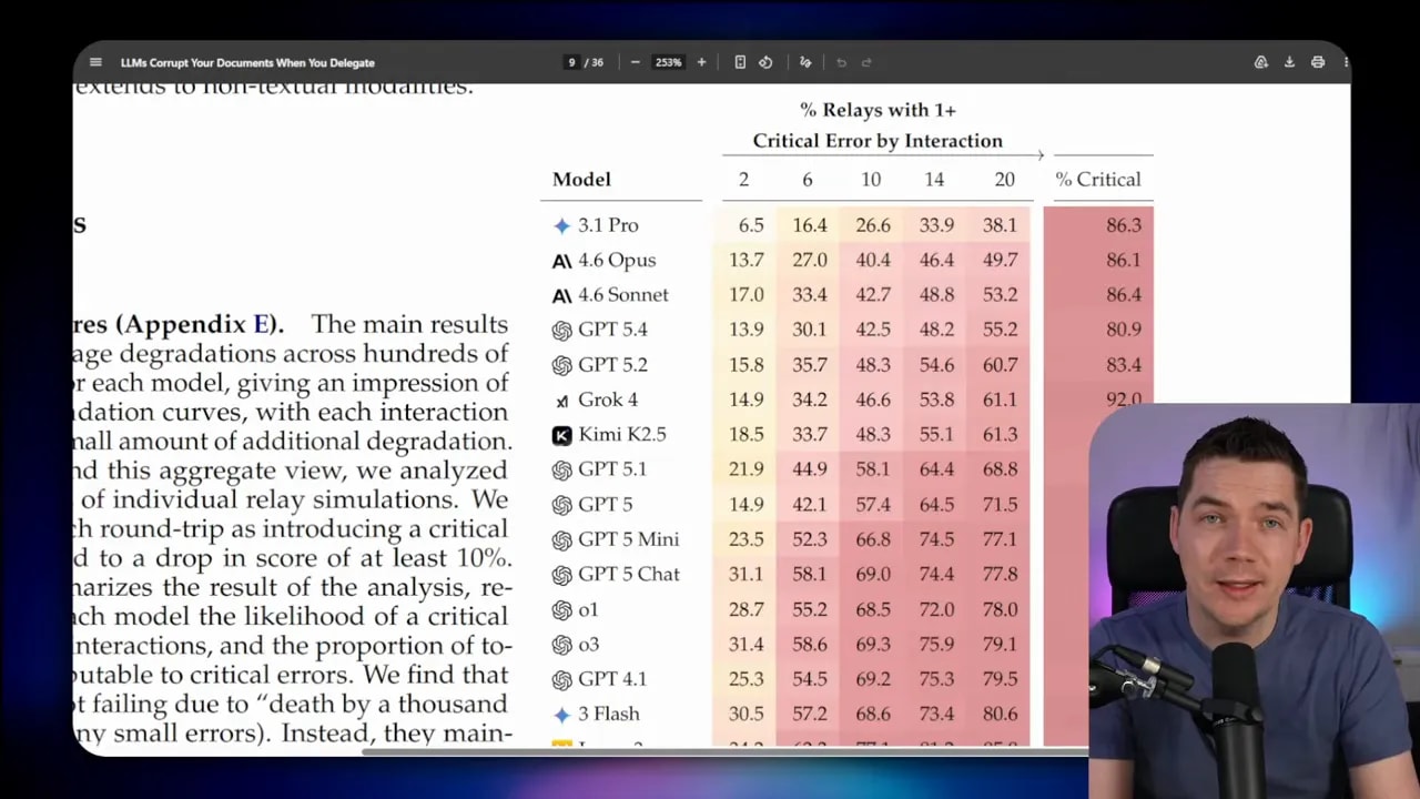 DELEGATE-52 table showing percentage of critical errors by model and interaction count during relay-based delegated document editing