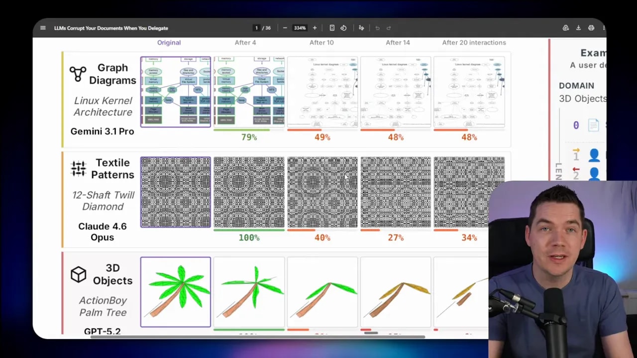 DELEGATE-52 chart comparing reconstruction quality across document domains (graph diagrams, textile patterns, 3D objects) from the original through after 4, 10, 14, and 20 interactions