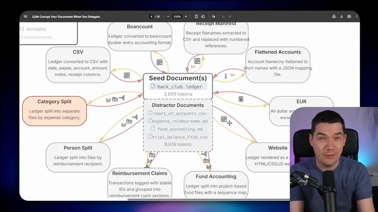 Screenshot of a DELEGATE-52 workflow diagram showing seed documents, category split edits, distractor documents, and revert steps.
