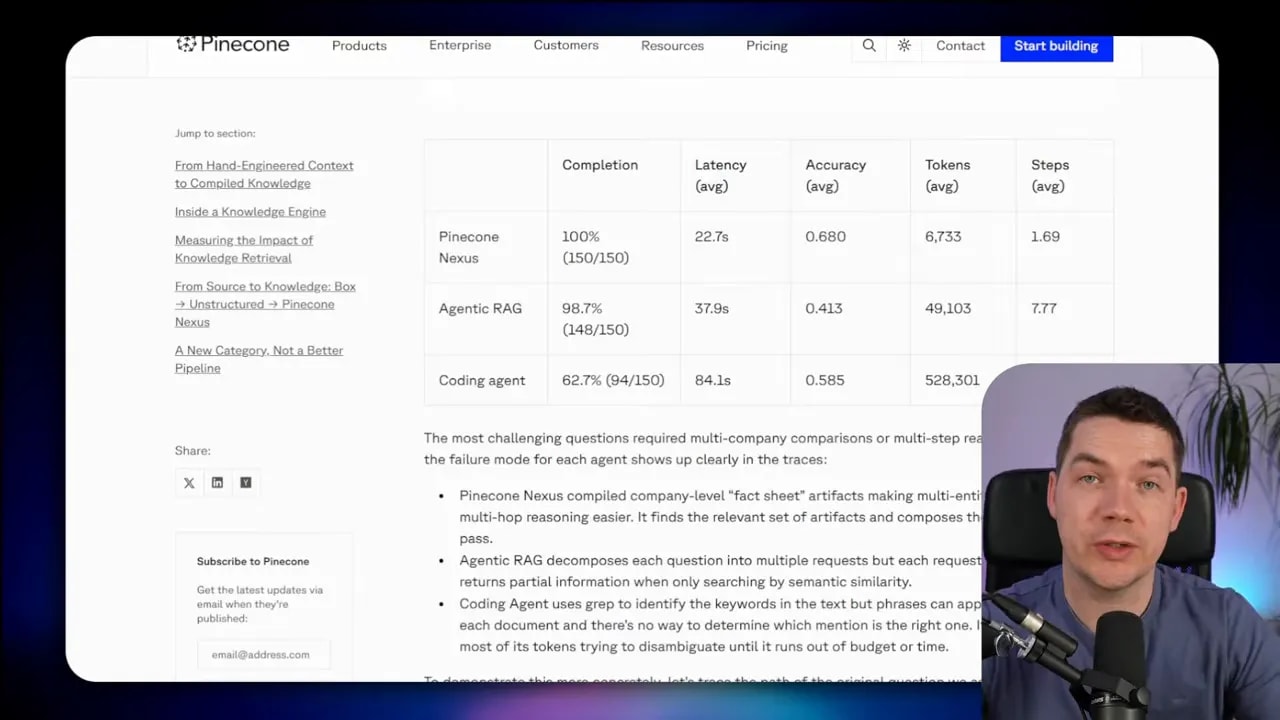 Benchmark table comparing Pinecone Nexus to agentic RAG and a coding agent, showing latency, accuracy, token usage, and steps