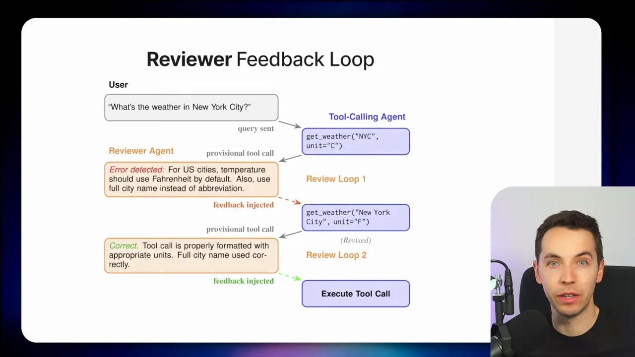 Diagram showing a reviewer feedback loop that intercepts a weather tool call before execution