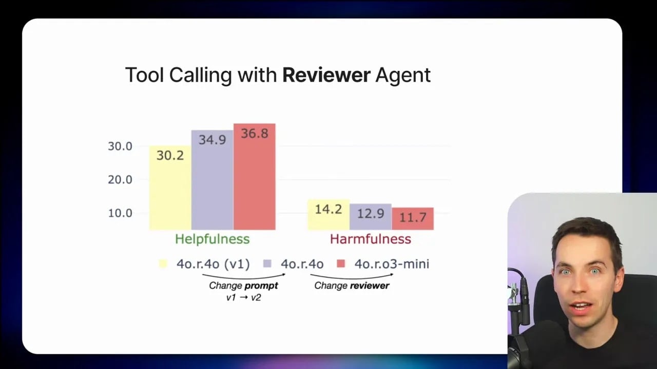 Tool calling with reviewer agent chart comparing helpfulness and harmfulness across prompt and reviewer changes