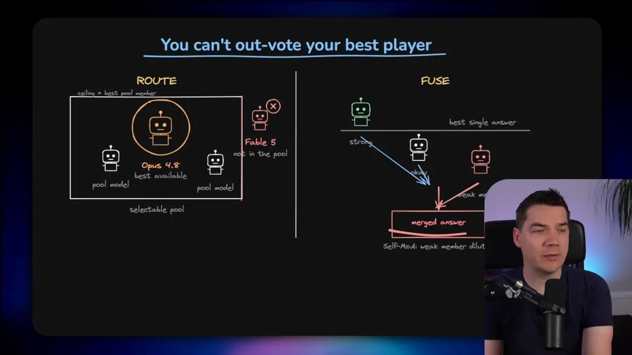 Dark slide titled You can't out-vote your best player comparing a mixed panel on the left with a routed best-model path on the right