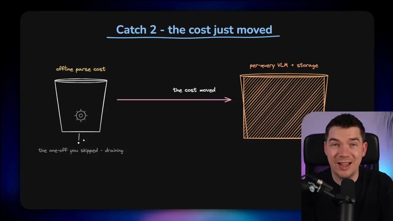Slide titled Catch 2 the cost just moved showing cheap parsing on one side and expensive pixel RAG ingestion on the other
