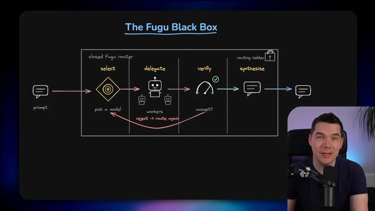 Dark slide titled The Fugu Black Box showing select, delegate, verify, and synthesize stages inside a boxed workflow