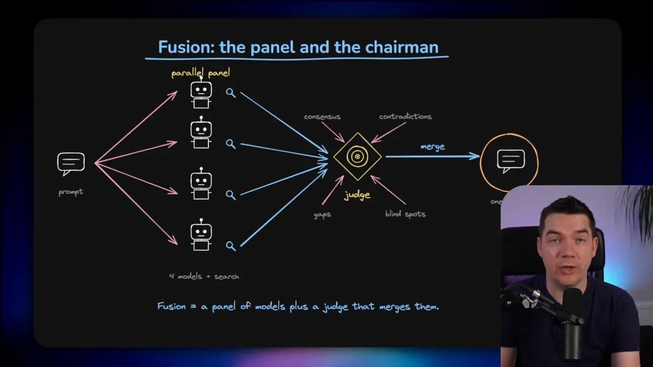 Dark slide titled Fusion the panel and the chairman showing one input sent to multiple models and then merged by a judge into one output