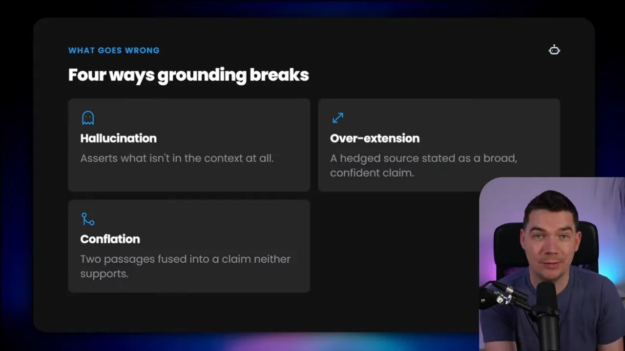 Slide titled four ways grounding breaks with cards for hallucination, over-extension, conflation, and citation mismatch