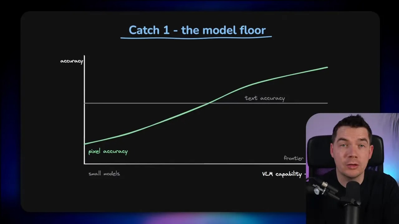 Graph titled Catch 1 the model floor showing accuracy rising with VLM capability and a threshold around 4B parameters