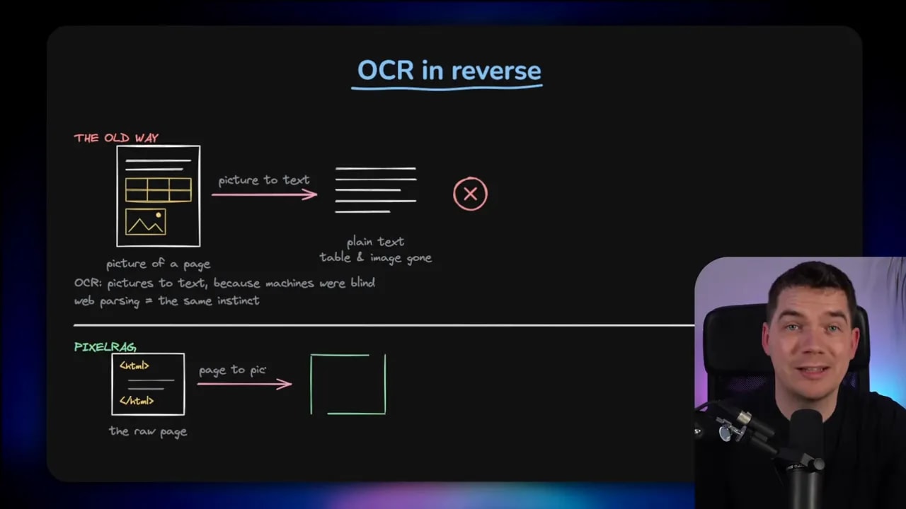 Slide titled OCR in reverse comparing old text extraction with a visual retrieval pipeline