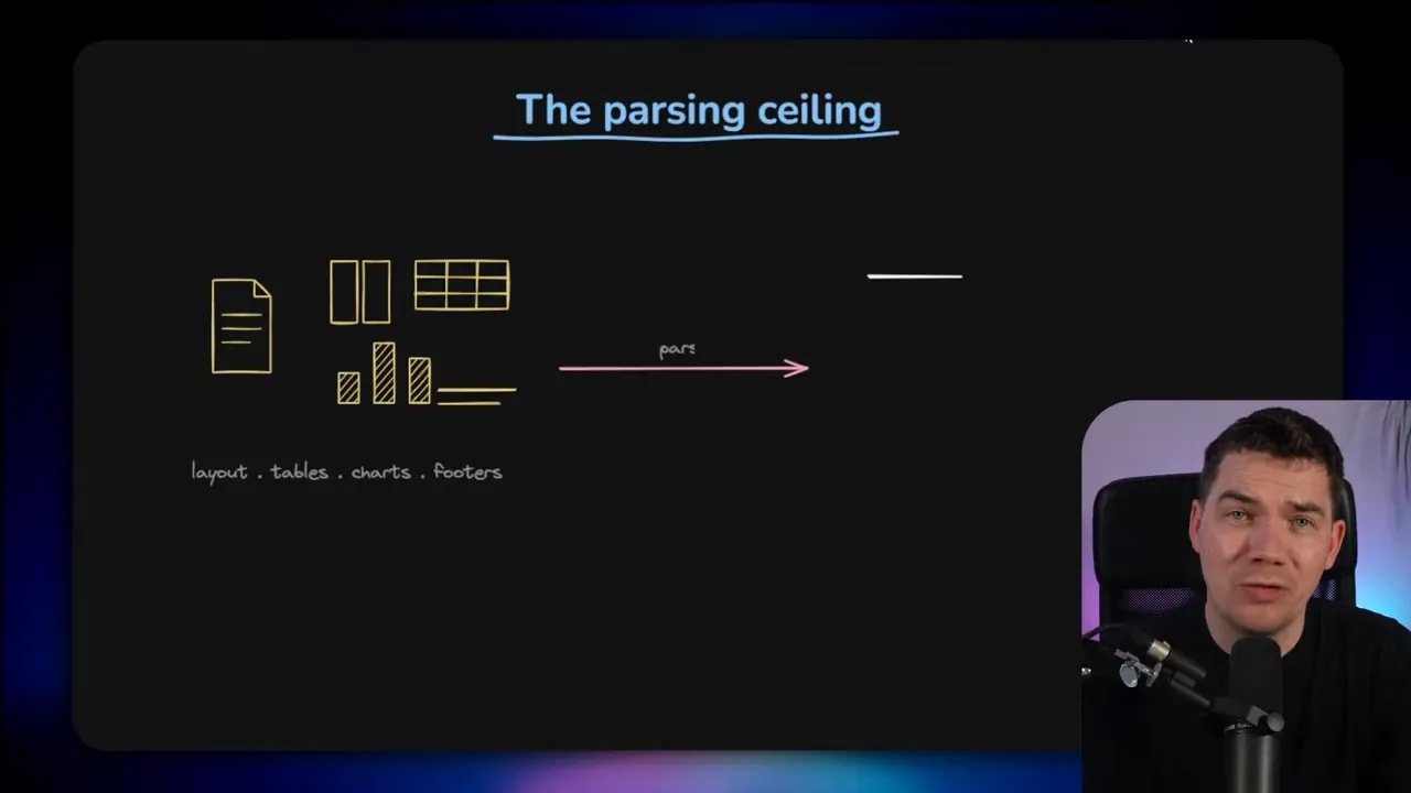 Slide titled The parsing ceiling showing rich documents converted into flattened text