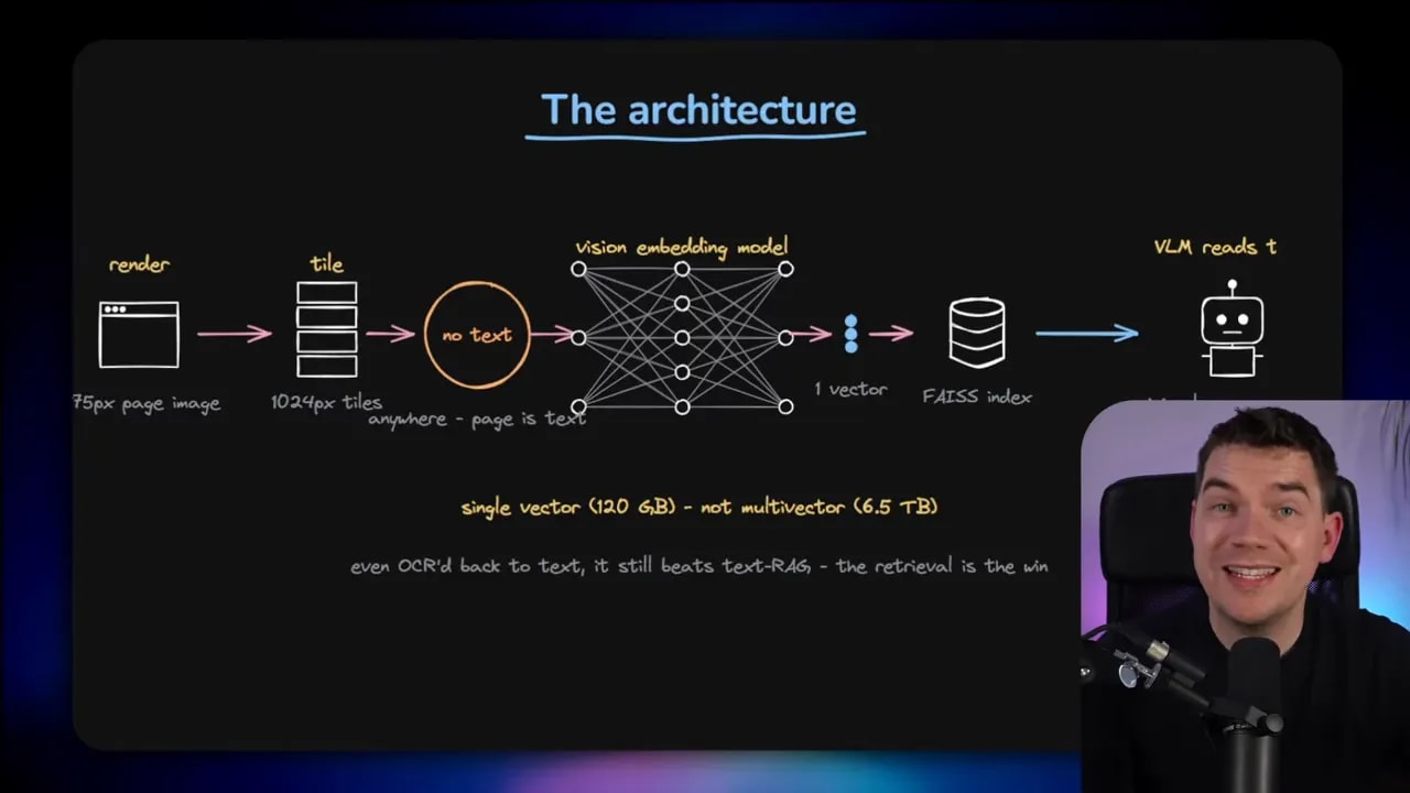 Slide titled The architecture showing page render, tiling, vision embedding model, vector database and VLM answer flow