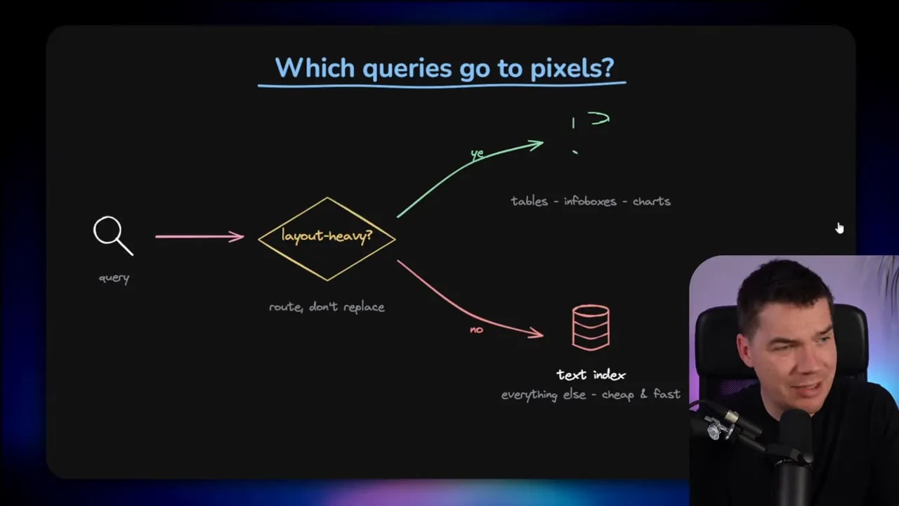 Slide titled Which queries go to pixels showing a routing decision between visual index and text index