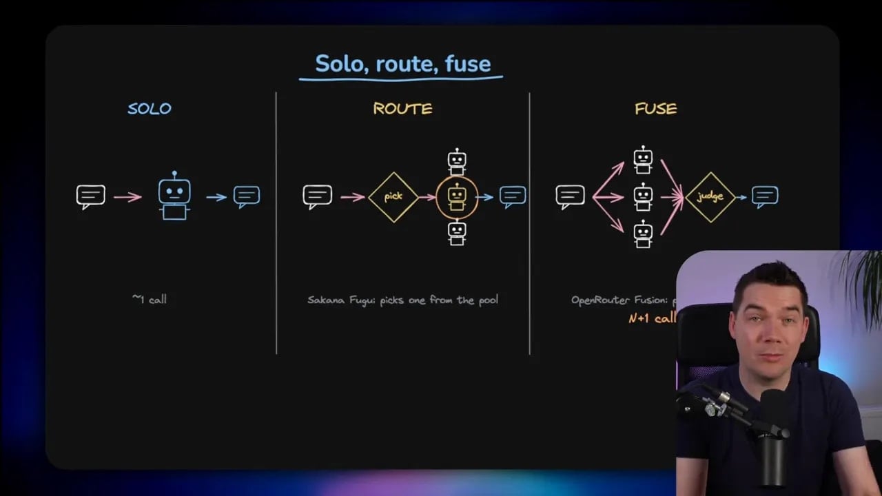 Dark slide comparing three columns labeled solo, route, and fuse with simple workflow diagrams