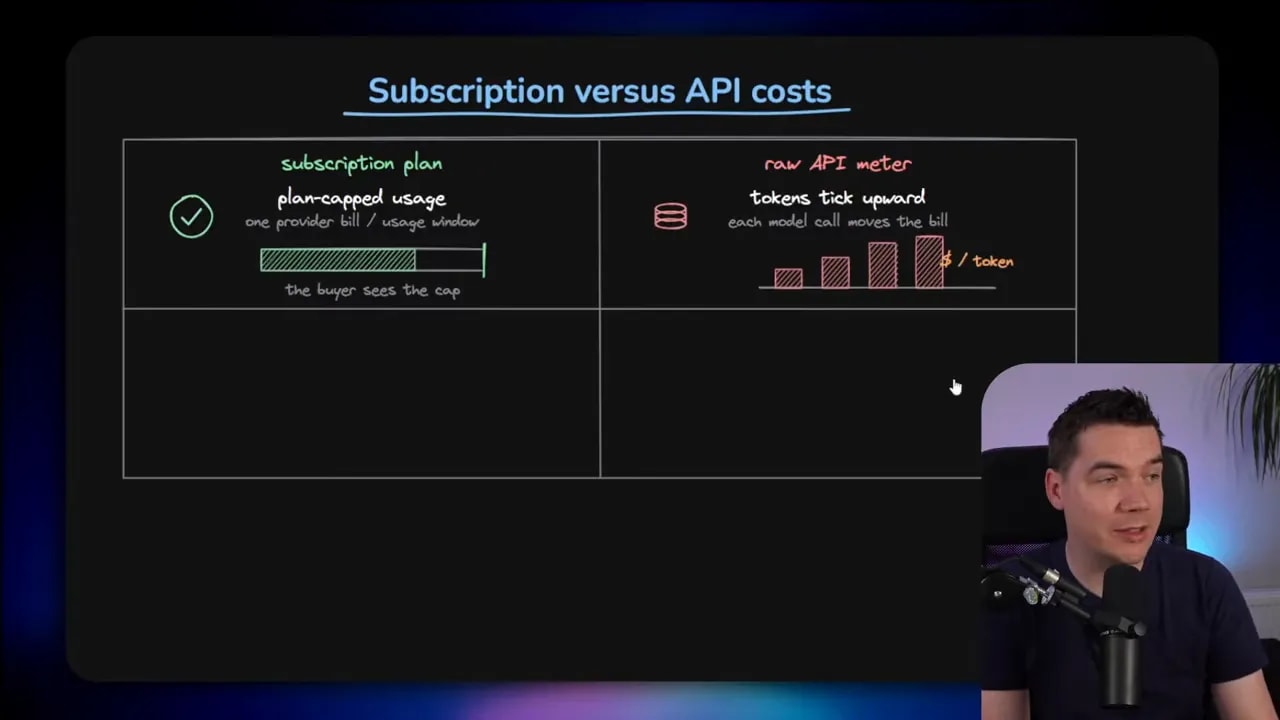 Dark slide titled Subscription versus API costs comparing controlled subscription spending with stacked token costs for API calls