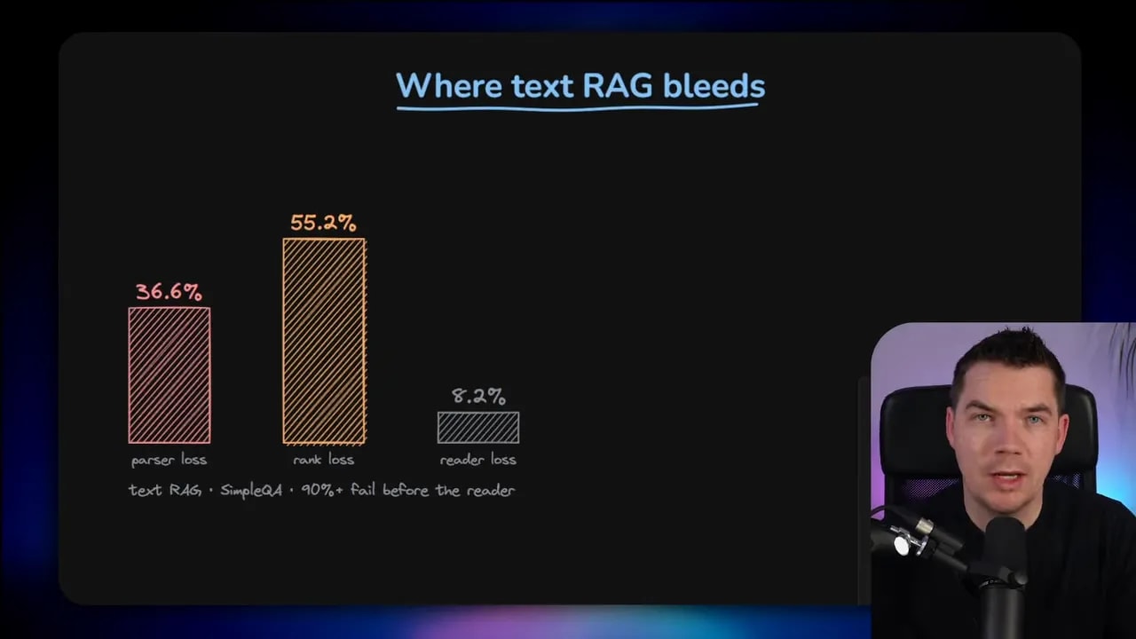 Bar chart titled Where text RAG bleeds showing parser loss, ranking issues and other categories