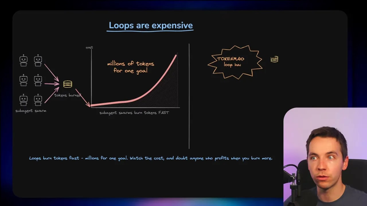 Diagram titled Loops are expensive with rising token cost curve and multiple agent icons