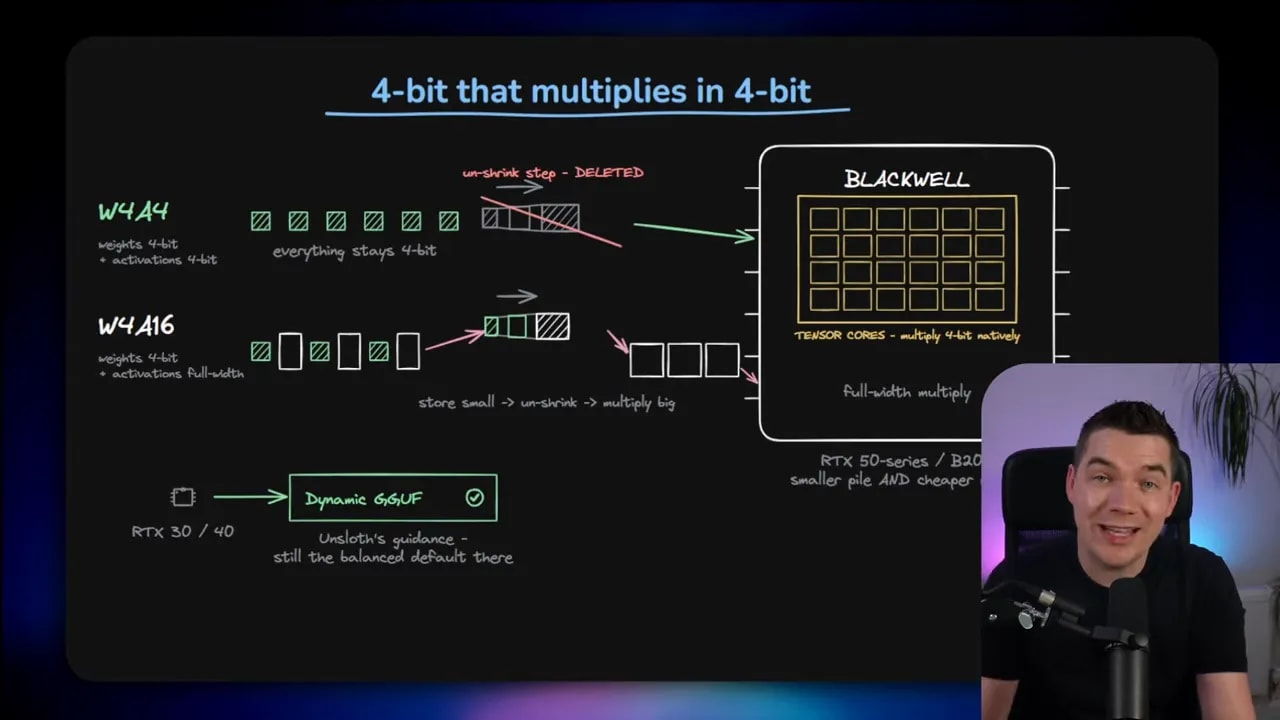 Diagram comparing low precision model formats with Blackwell native four-bit multiplication