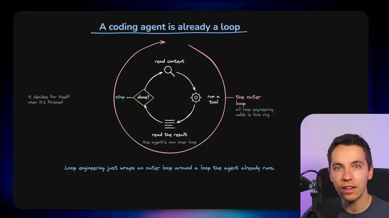 Diagram showing a coding agent inner loop surrounded by an outer loop
