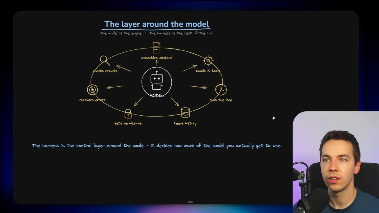 Diagram showing a coding model at the center surrounded by harness components
