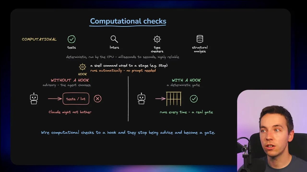 Diagram titled Computational checks showing tests linters type checks and structural analysis