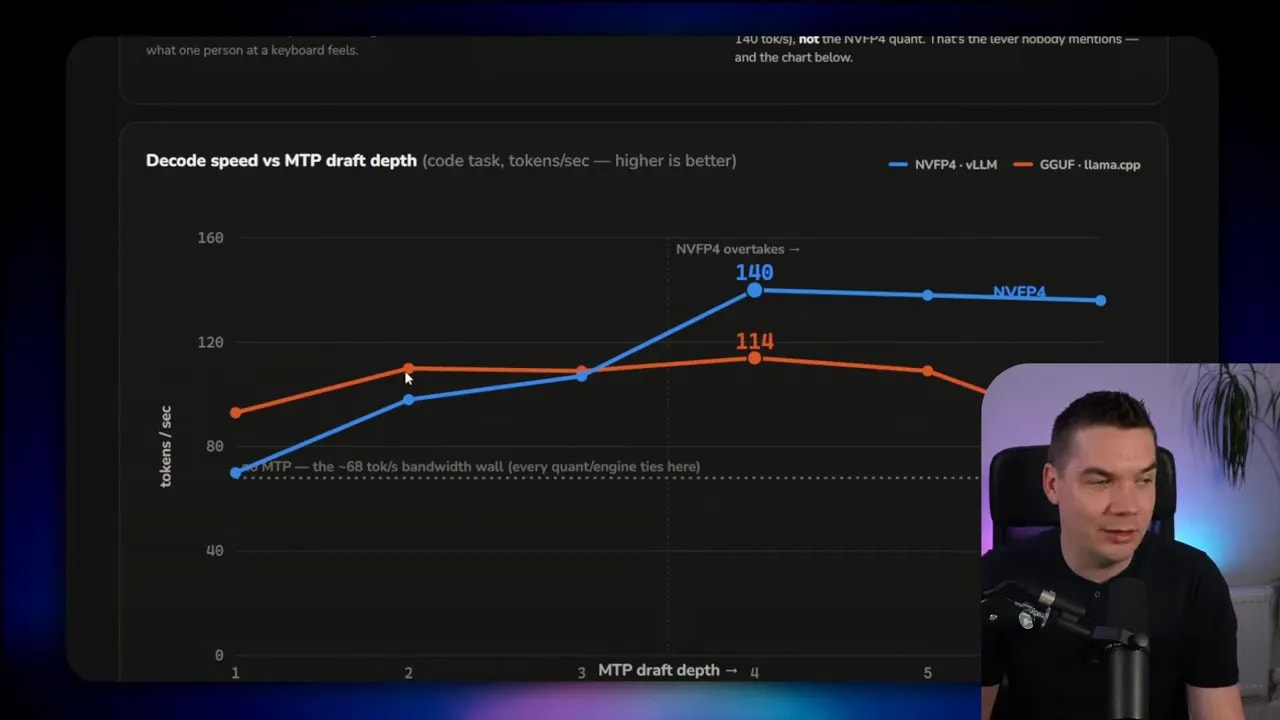 Line chart showing tokens per second by multi-token prediction draft depth for two model formats