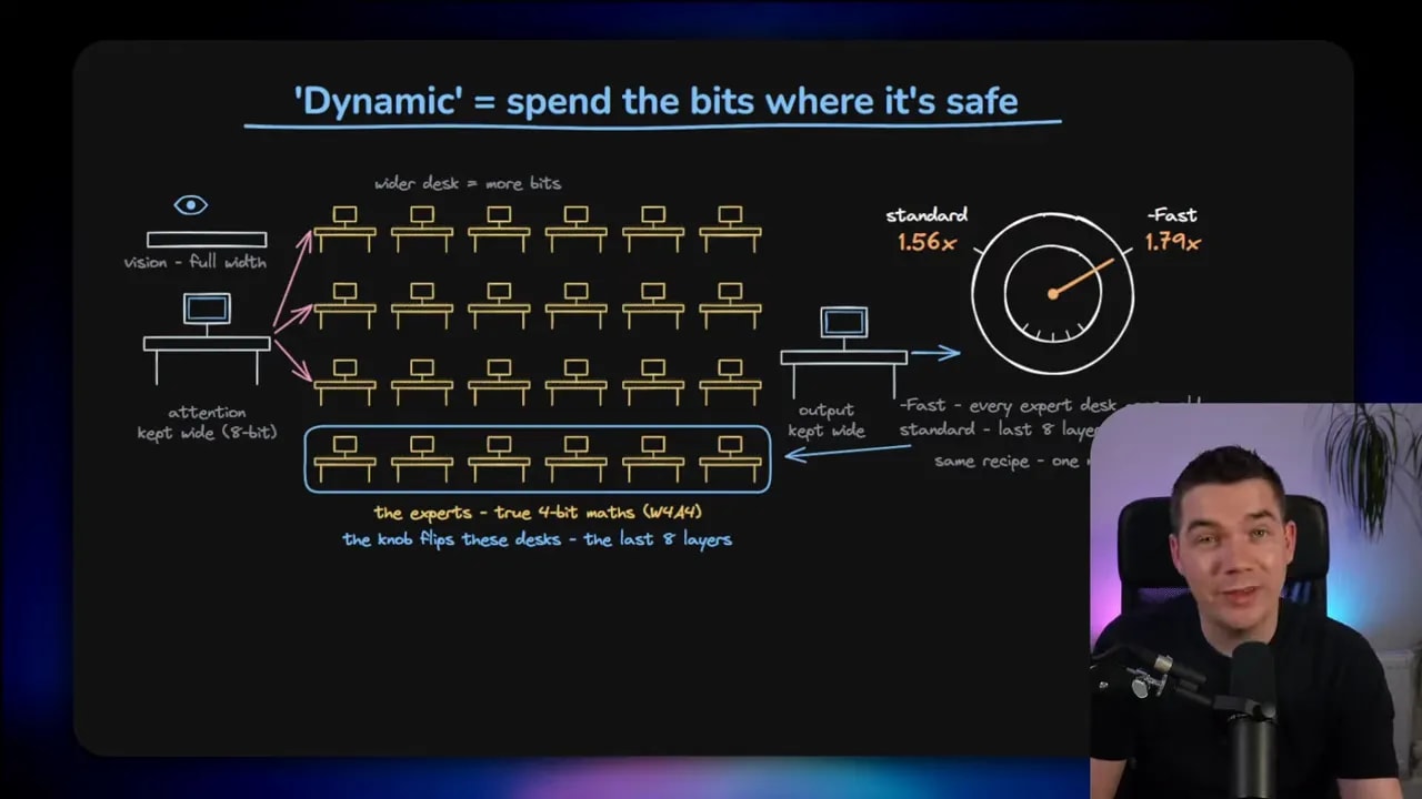 Diagram showing dynamic precision across expert layers and higher precision model components
