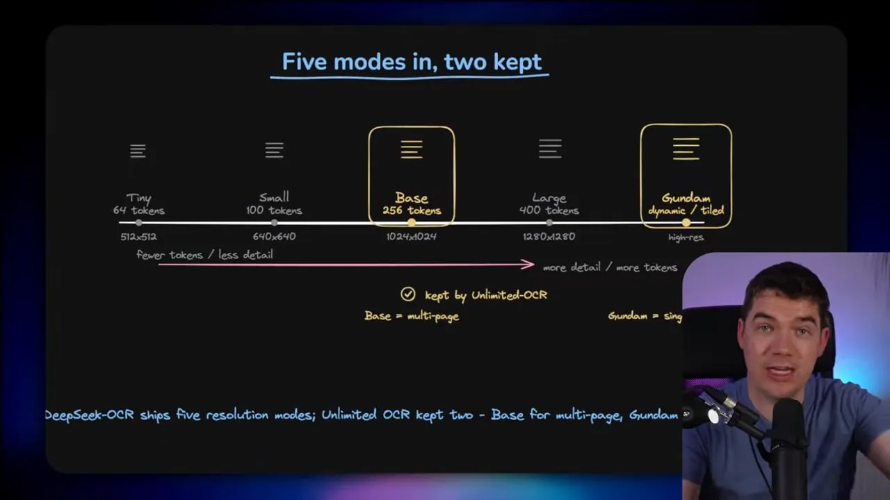 Slide titled Five modes in, two kept with DeepSeek OCR modes and highlighted Base and Gundam modes retained by Unlimited OCR